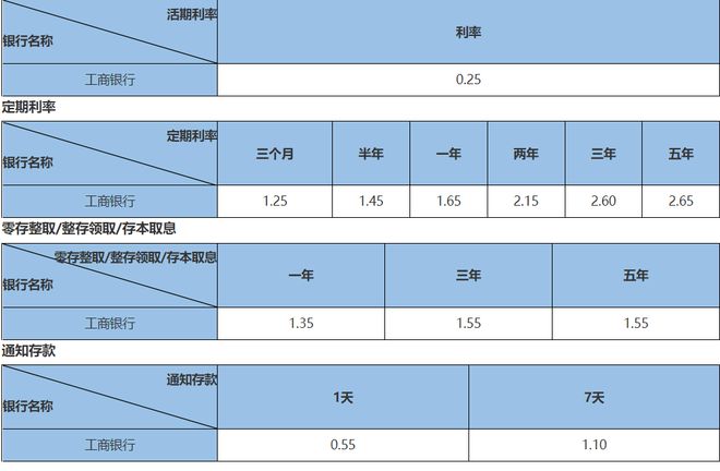 定期存款利率(银行最新存款利息)