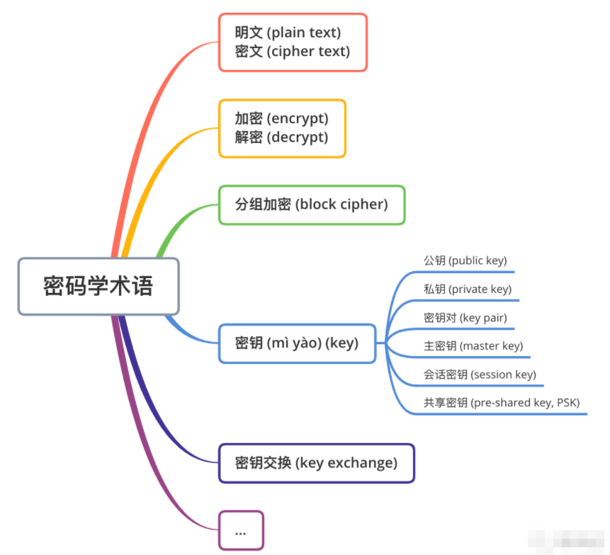 非对称加密(对称加密和非对称加密的应用)