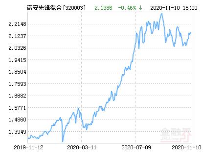 诺安基金320003(诺安价值320005基金净值)