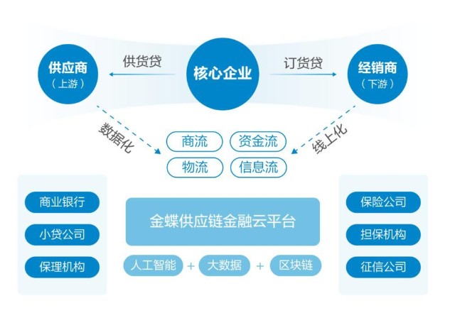 供应链金融子系统(供应链金融怎么运作)