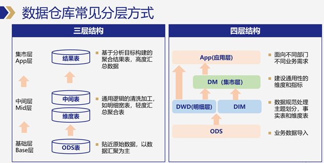 数据仓库(数据湖和数据仓库的区别)