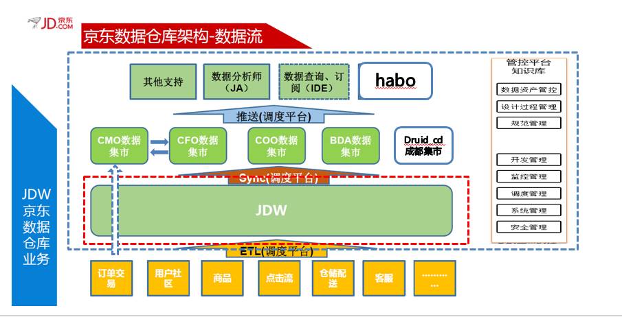 数据仓库(数据湖和数据仓库的区别)