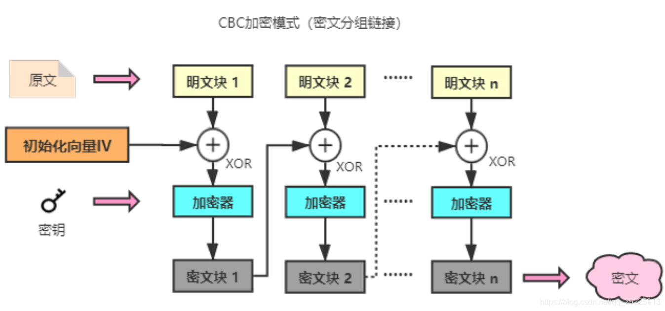 对称加密(对称加密的算法)