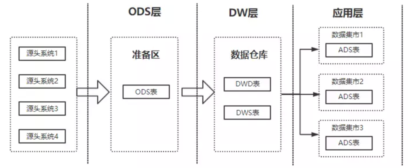 数据仓库(数据仓库与数据挖掘)