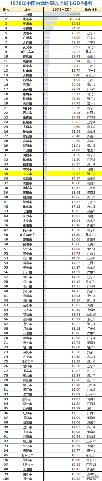 中国城市gdp排名(2023年全国城市gdp排行榜100名)