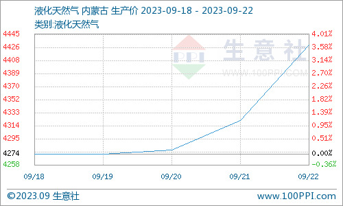 液化天然气价格(LNG加气站气价查询)